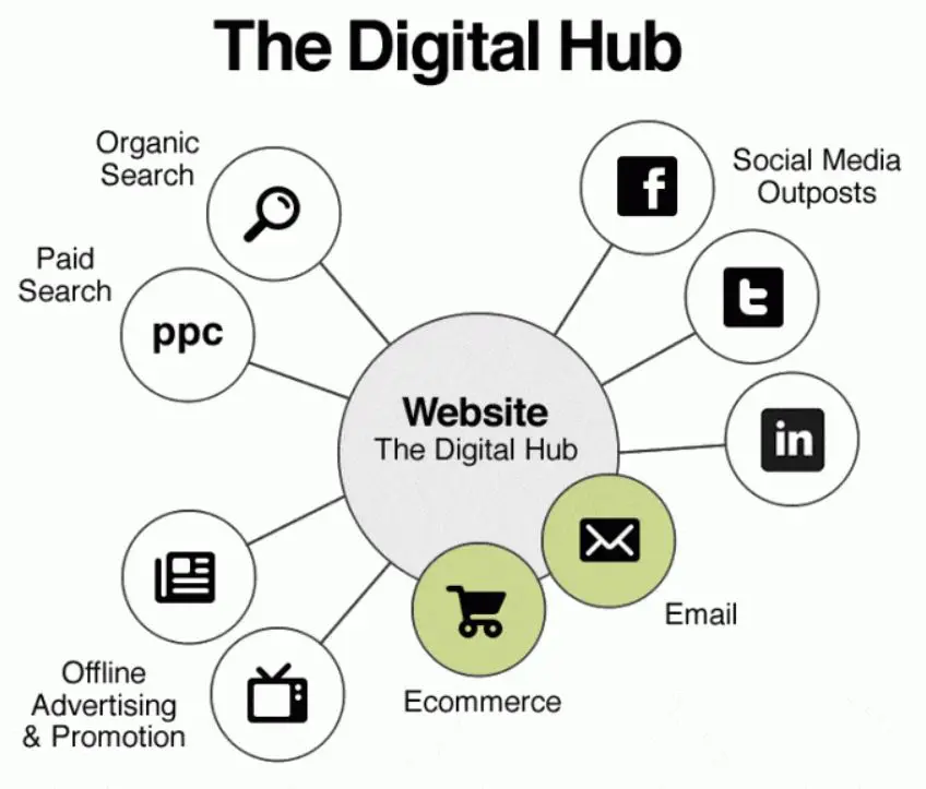 Website bezoekers hub